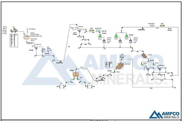 AMPCO Minerals - Project Capabilities